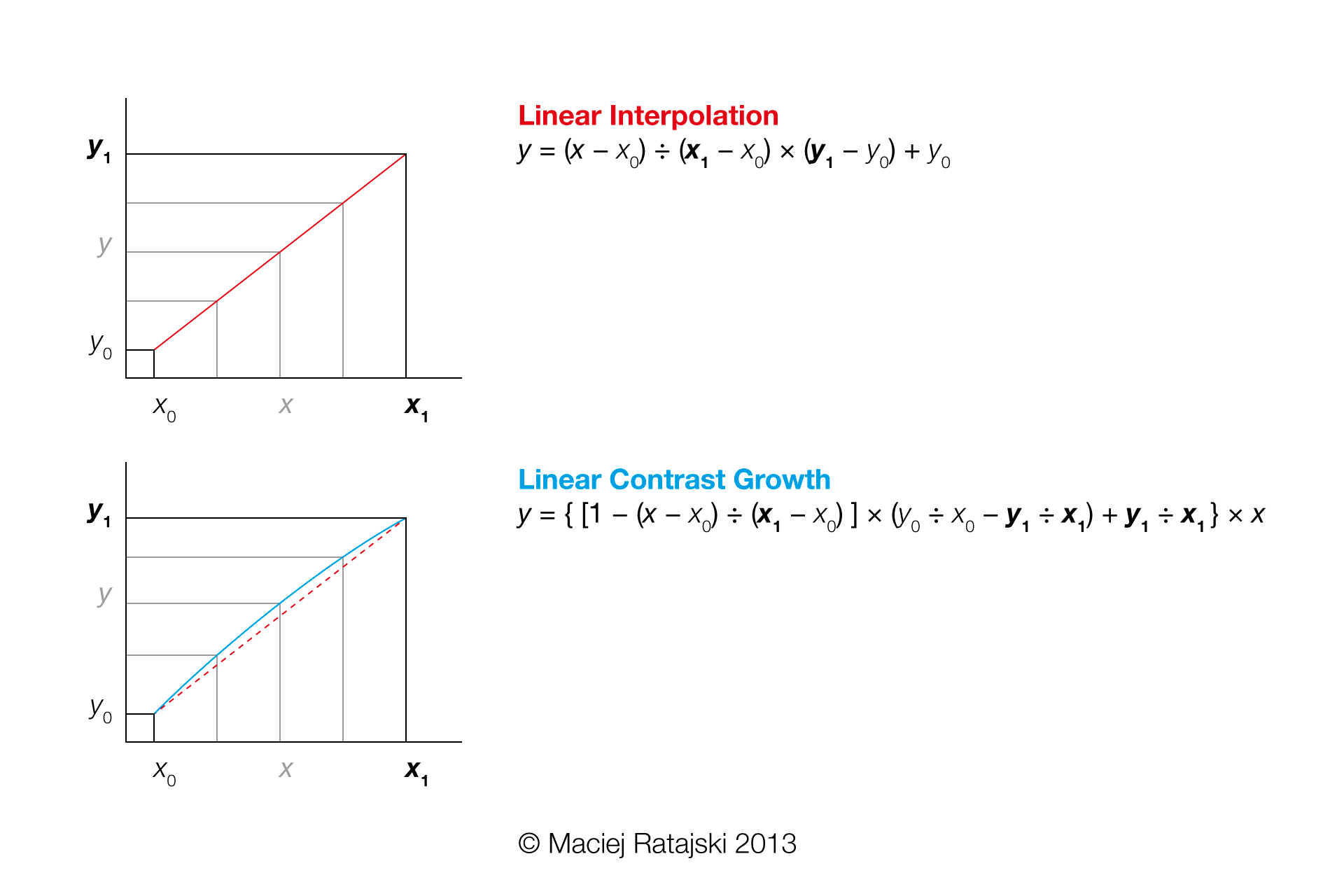 Linear Contrast Growth formula