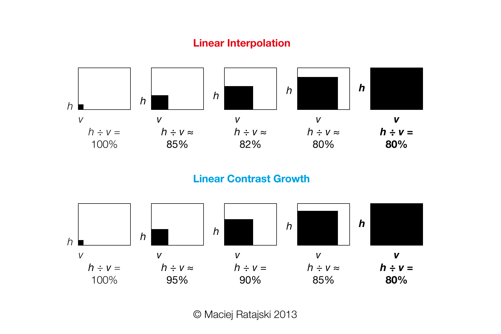 Linear Contrast Growth vs The growth of contrast in the linear interpolation